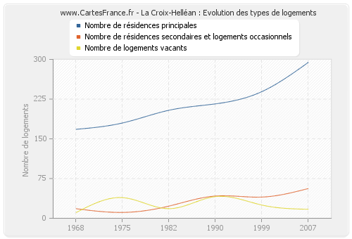 La Croix-Helléan : Evolution des types de logements